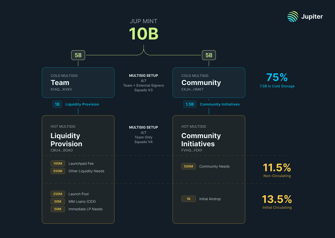 JUP Toiken distribution plan